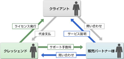 �Z�[���X�p�[�g�i�[